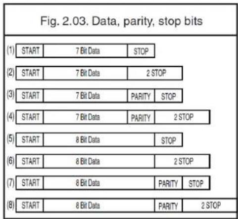 Fig. 2.03. Data, parity, stop bits (1) START 7 Bit Data STOP (2) START 7 Bit Data 2 STOP (3) START 7 Bit Data PARITY STOP (4) START 7 Bit Data PARITY 2 STOP (5) START 8 Bit Data STOP (6) START 8 Bit Data 2 STOP (7) START 8 Bit Data PARITY STOP (8) START 8 Bit Data PARITY 2 STOP