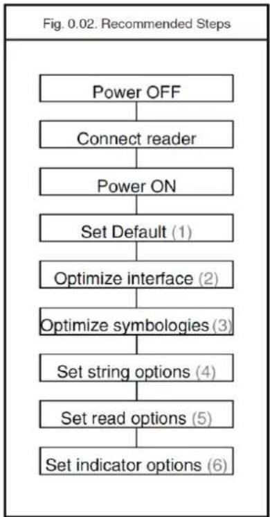 Posiflex CD-3601U - Recommended steps to follow for quick configuration - 1