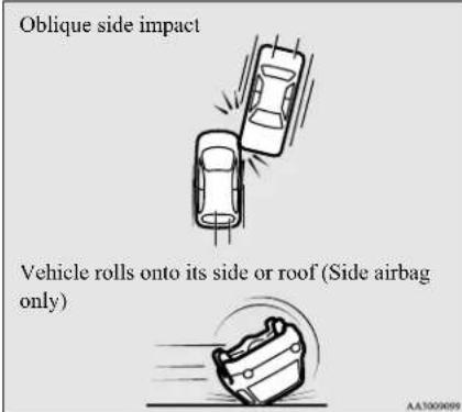 Oblique side impact Vehicle rolls onto its side or roof (Side airbag only)