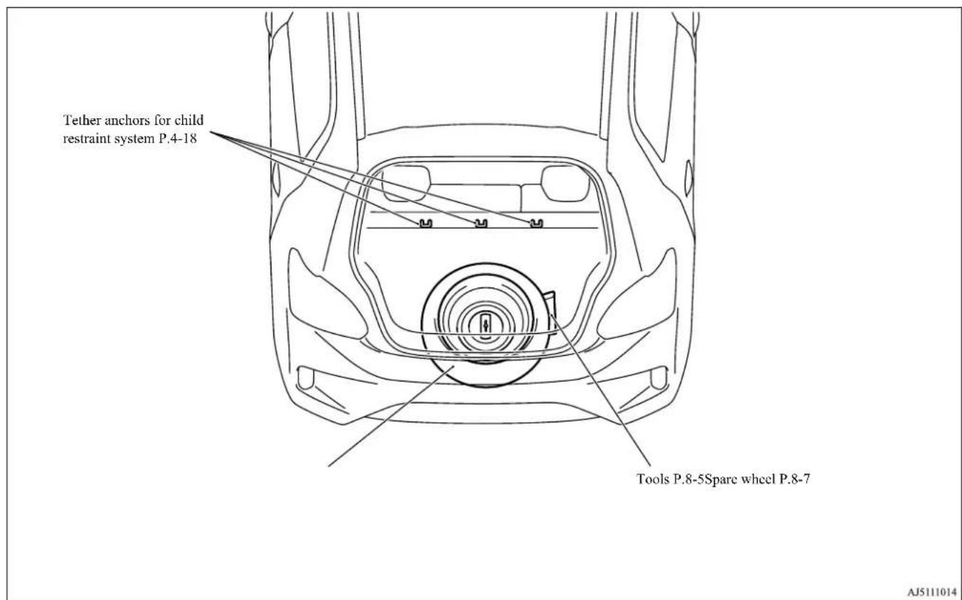 Tether anchors for child restraint system P.4-18 Tools P.8-5Spare wheel P.8-7 AJ5111014