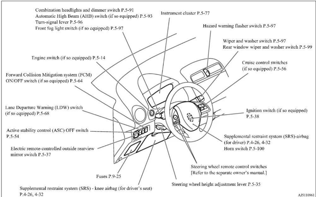 Combination headlights and dimmer switch P.5-91 Automatic High Beam (AHB) switch (if so equipped) P.5-93 Turn-signal lever P.5-96 Front fog light switch (if so equipped) P.5-97 Instrument cluster P.5-77 Hazard warning flasher switch P.5-97 Wiper and washer switch P.5-97 Rear window wiper and washer switch P.5-99 Engine switch (if so equipped) P.5-14 Forward Collision Mitigation system (FCM) ON/OFF switch (if so equipped) P.5-64 Lane Departure Warning (LDW) switch (if so equipped) P.5-68 Active stability control (ASC) OFF switch P.5-54 Electric remote-controlled outside rearview mirror switch P.5-37 Fuses P.9-25 Supplemental restraint system (SRS) - knee airbag (for driver's seat) P.4-26, 4-32 Instrument cluster P.5-77 Cruise control switches (if so equipped) P.5-56 Ignition switch (if so equipped) P.5-38 Supplemental restraint system (SRS)-airbag (for driver) P.4-26, 4-32 Horn switch P.5-100 Steering wheel remote control switches [Refer to the separate owner's manual.] Steering wheel height adjustment lever P.5-35 AJ5110961