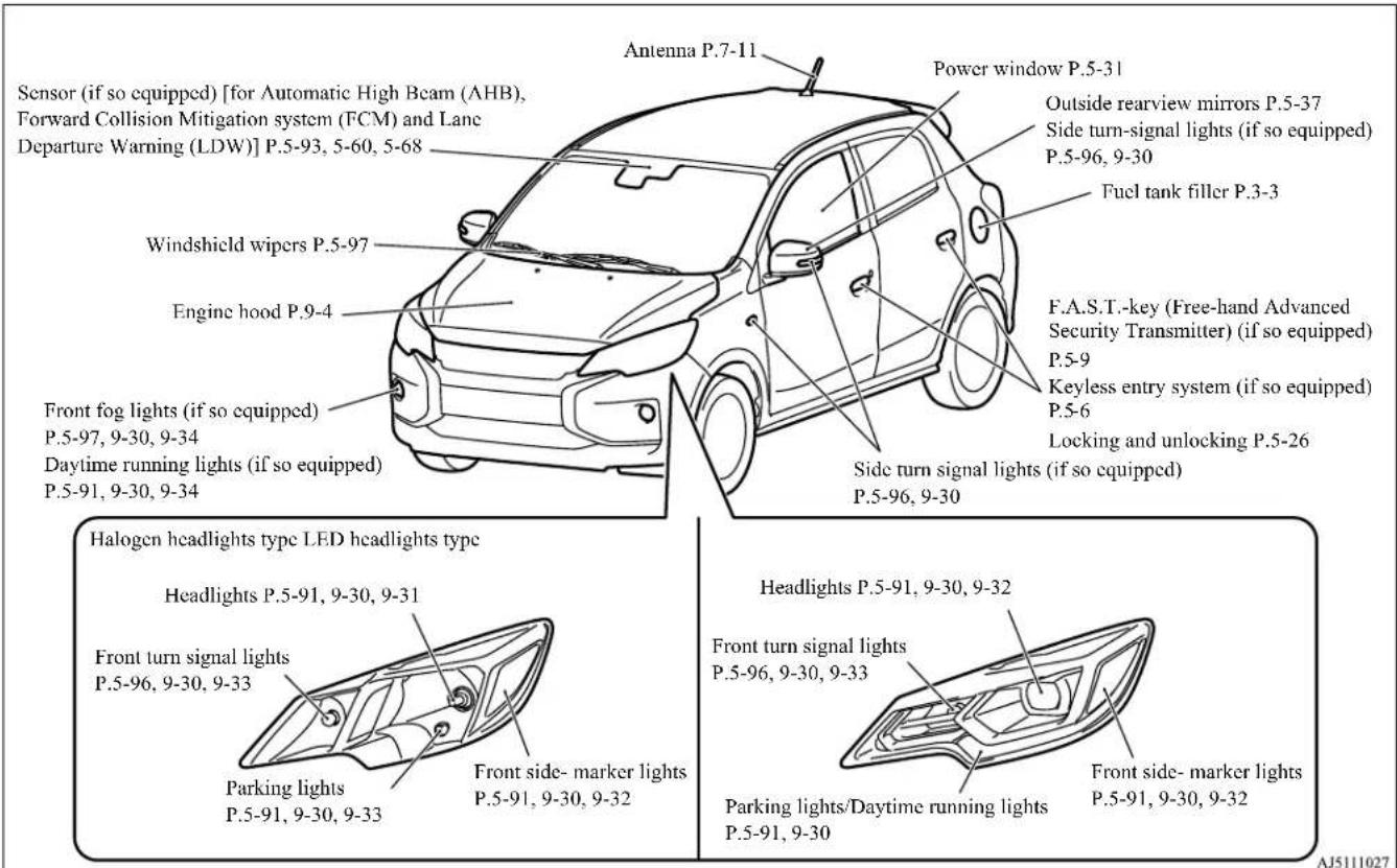 Sensor (if so equipped) [for Automatic High Beam (AHB), Forward Collision Mitigation system (FCM) and Lane Departure Warning (LDW)] P.5-93, 5-60, 5-68 Antenna P.7-11 Power window P.5-31 Outside rearview mirrors P.5-37 Side turn-signal lights (if so equipped) P.5-96, 9-30 Fuel tank filler P.3-3 Windshield wipers P.5-97 Engine hood P.9-4 F.A.S.T.-key (Free-hand Advanced Security Transmitter) (if so equipped) P.5-9 Keyless entry system (if so equipped) P.5-6 Locking and unlocking P.5-26 Front fog lights (if so equipped) P.5-97, 9-30, 9-34 Daytime running lights (if so equipped) P.5-91, 9-30, 9-34 Side turn signal lights (if so equipped) P.5-96, 9-30 Halogen headlights type LED headlights type Headlights P.5-91, 9-30, 9-31 Front turn signal lights P.5-96, 9-30, 9-33 Parking lights P.5-91, 9-30, 9-33 Front side- marker lights P.5-91, 9-30, 9-32 Headlights P.5-91, 9-30, 9-32 Front turn signal lights P.5-96, 9-30, 9-33 Parking lights/Daytime running lights P.5-91, 9-30 Front side- marker lights P.5-91, 9-30, 9-32 AJ5111027