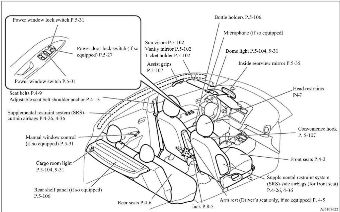 Power window lock switch P.5-31 Power door lock switch (if so equipped) P.5-27 Power window switch P.5-31 Seat belts P.4-9 Adjustable seat belt shoulder anchor P.4-13 Supplemental restraint system (SRS)-curtain airbags P.4-26, 4-36 Manual window control (if so equipped) P.5-31 Cargo room light P.5-104, 9-31 Rear shelf panel (if so equipped) P.5-106 Bottle holders P.5-106 Sun visors P.5-102 Vanity mirror P.5-102 Ticket holder P.5-102 Assist grips P.5-107 Microphone (if so equipped) Dome light P.5-104, 9-31 Inside rearview mirror P.5-35 Head restraints P.4-7 Convenience hook P. 5-107 Front seats P.4-2 Supplemental restraint system (SRS)-side airbags (for front seat) P.4-26, 4-36 Arm rest (Driver's seat only, if so equipped) P. 4-5 Rear seats P.4-6 Jack P.8-5 AJ5107622