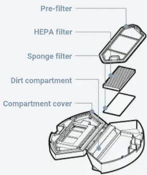 Pre-filter HEPA filter Sponge filter Dirt compartment Compartment cover