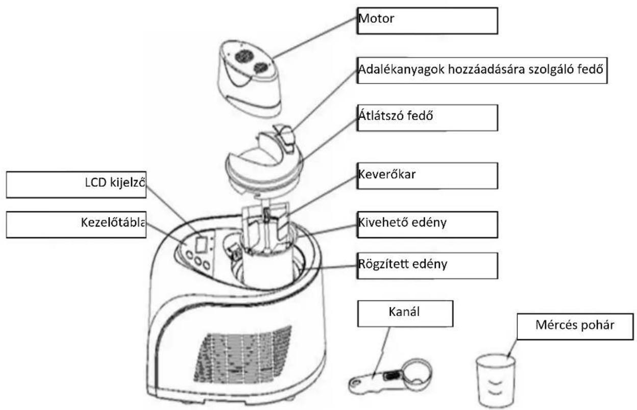 Motor Adalékanyagok hozzáadására szolgáló fedő Átlátszó fedő Keverőkar LCD kijelző Kezelőtábla Kivehető edény Rögzített edény Kanál Mércés pohár