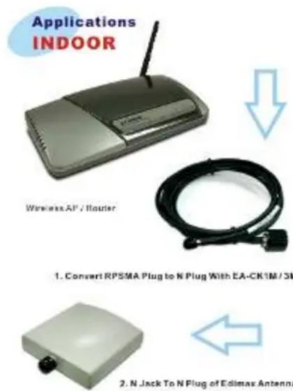 Applications INDOOR Wireless AP / Router 1. Convert RPSMA Plug to N Plug With EA-CK1M/3M 2. N Jack To N Plug of Edimax Antenna