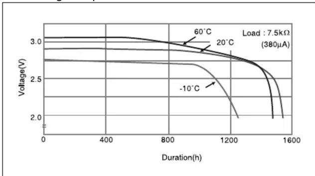 | Duration(h) | Voltage(V) at -10°C | Voltage(V) at 20°C | Voltage(V) at 60°C | |-------------|---------------------|--------------------|--------------------| | 0 | 2.8 | 3.0 | 3.0 | | 400 | 2.7 | 3.0 | 3.0 | | 800 | 2.6 | 3.0 | 3.0 | | 1200 | 2.2 | 2.9 | 2.9 | | 1600 | 2.0 | 2.0 | 2.0 |