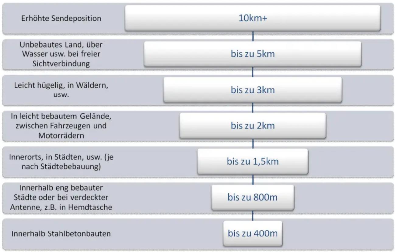 | Stage | Description | Value | | --- | --- | --- | | Erhöhte Sendeposition | | 10km+ | | Unbebautes Land, über Wasser usw. bei freier Sichtverbindung | | bis zu 5km | | Leicht hügelig, in Wäldern, usw. | | bis zu 3km | | In leicht bebautem Gelände, zwischen Fahrzeugen und Motorrädern | | bis zu 2km…