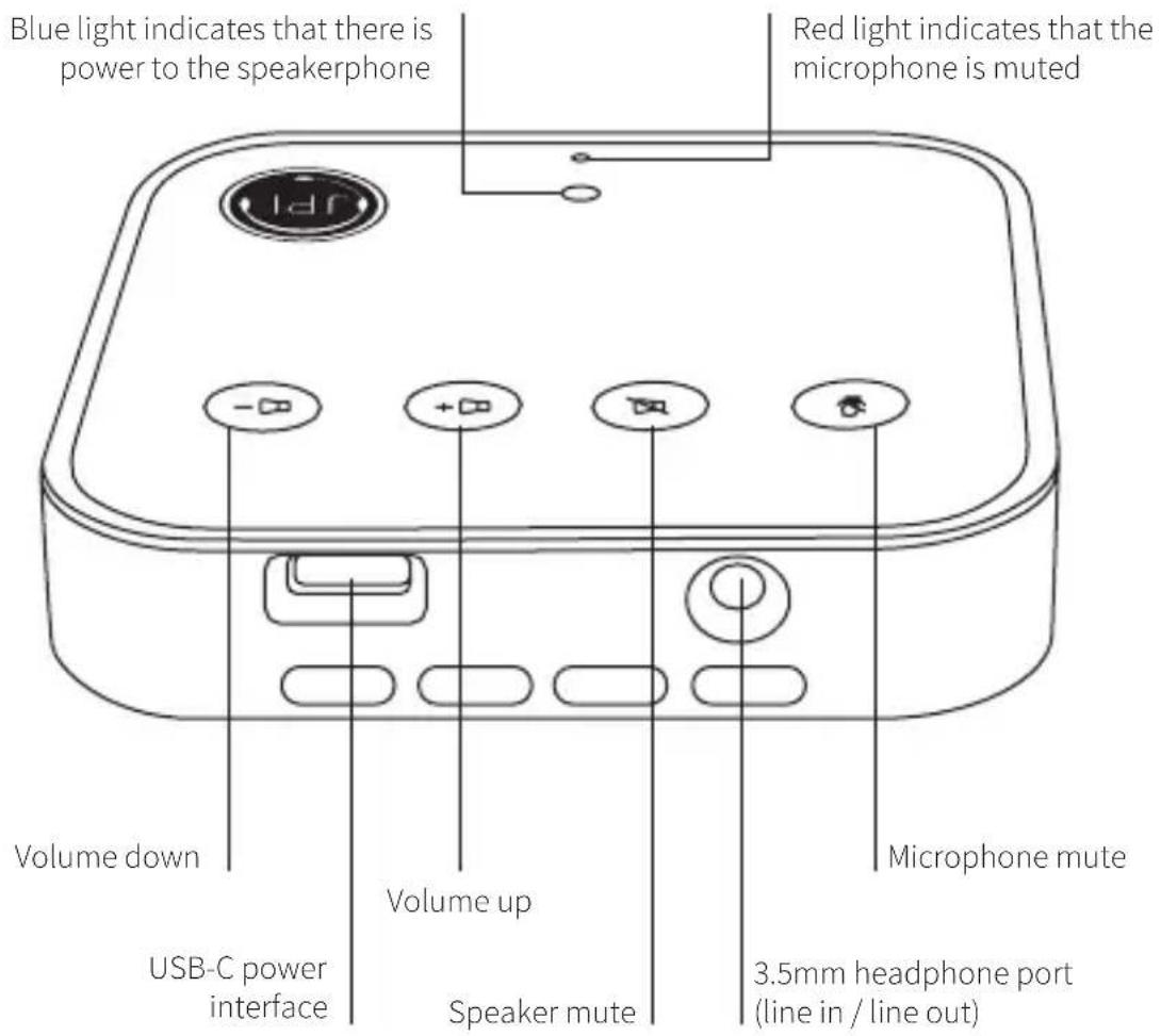 Blue light indicates that there is power to the speakerphone Red light indicates that the microphone is muted Volume down USB-C power interface Volume up Speaker mute Microphone mute 3.5mm headphone port (line in / line out)