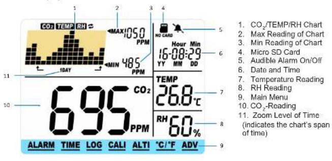 CO2 TEMP RH MAX 1050 PPM NO CARD 16-08:29 YY MIN DD 11 DAY MIN 485 PPM TEMP 26.8°C 695 PPM RH 60% 10 ALARM TIME LOG CALI ALTI °C/°F ADV 1. CO2/TEMP/RH Chart 2. Max Reading of Chart 3. Min Reading of Chart 4. Micro SD Card 5. Audible Alarm On/Off 6. Date and Time 7. Temperature Reading 8. RH Reading 9. Main Menu 10. CO2-Reading 11. Zoom Level of Time (indicates the chart's span of time)