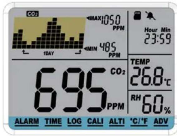 CO2 MAX 1050 PPM Hour Min 23:59 1DAY MIN 485 PPM TEMP 695 CO2 26.8°C RH 60% PPM ALARM TIME LOG CALI ALTI °C/°F ADV