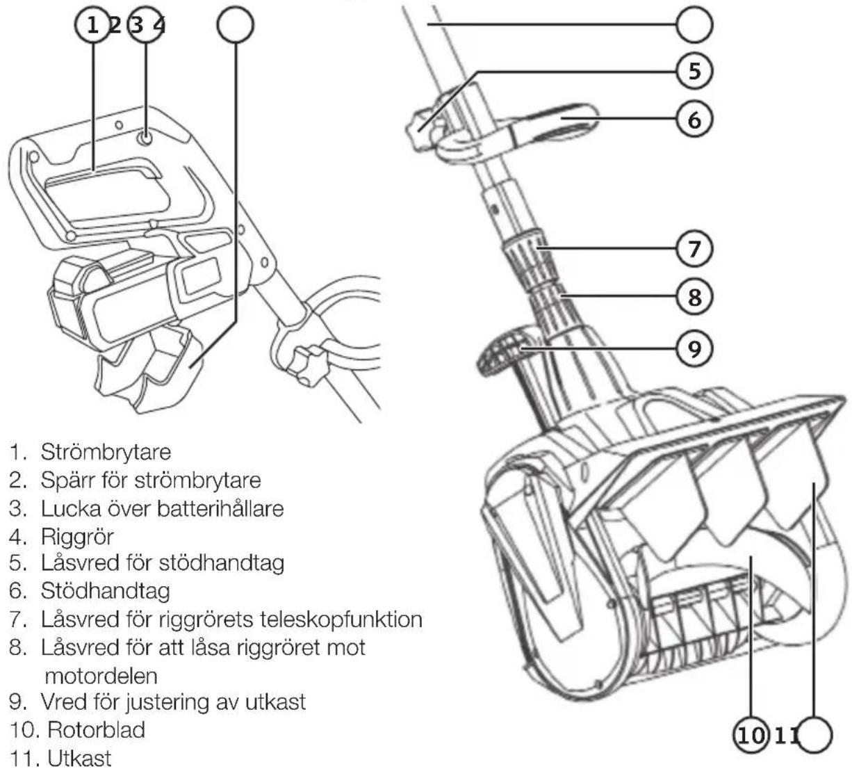 1. Strömbrytare 2. Spärr för strömbrytare 3. Lucka över batterihållare 4. Riggrör 5. Låsvred för stödhandtag 6. Stödhandtag 7. Låsvred för riggrörets teleskopfunktion 8. Låsvred för att låsa riggröret mot motordelen 9. Vred för justering av utkast 10. Rotorblad 11. Utkast