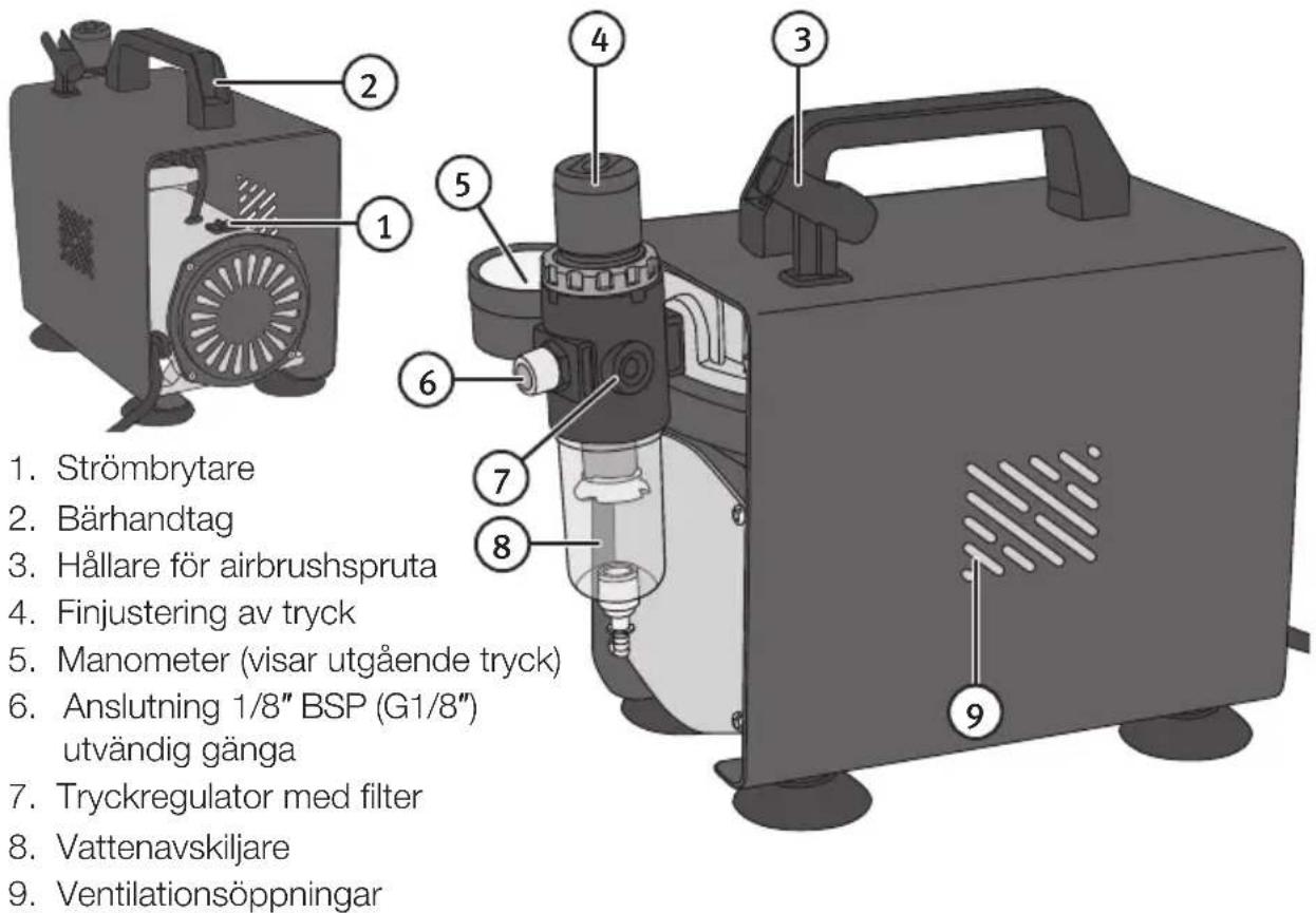 1. Strömbrytare 2. Bärhandtag 3. Hållare för airbrushspruta 4. Finjustering av tryck 5. Manometer (visar utgående tryck) 6. Anslutning 1/8" BSP (G1/8") utvändig gånga 7. Tryckregulator med filter 8. Vattenavskiljare 9. Ventilationsöppningar
