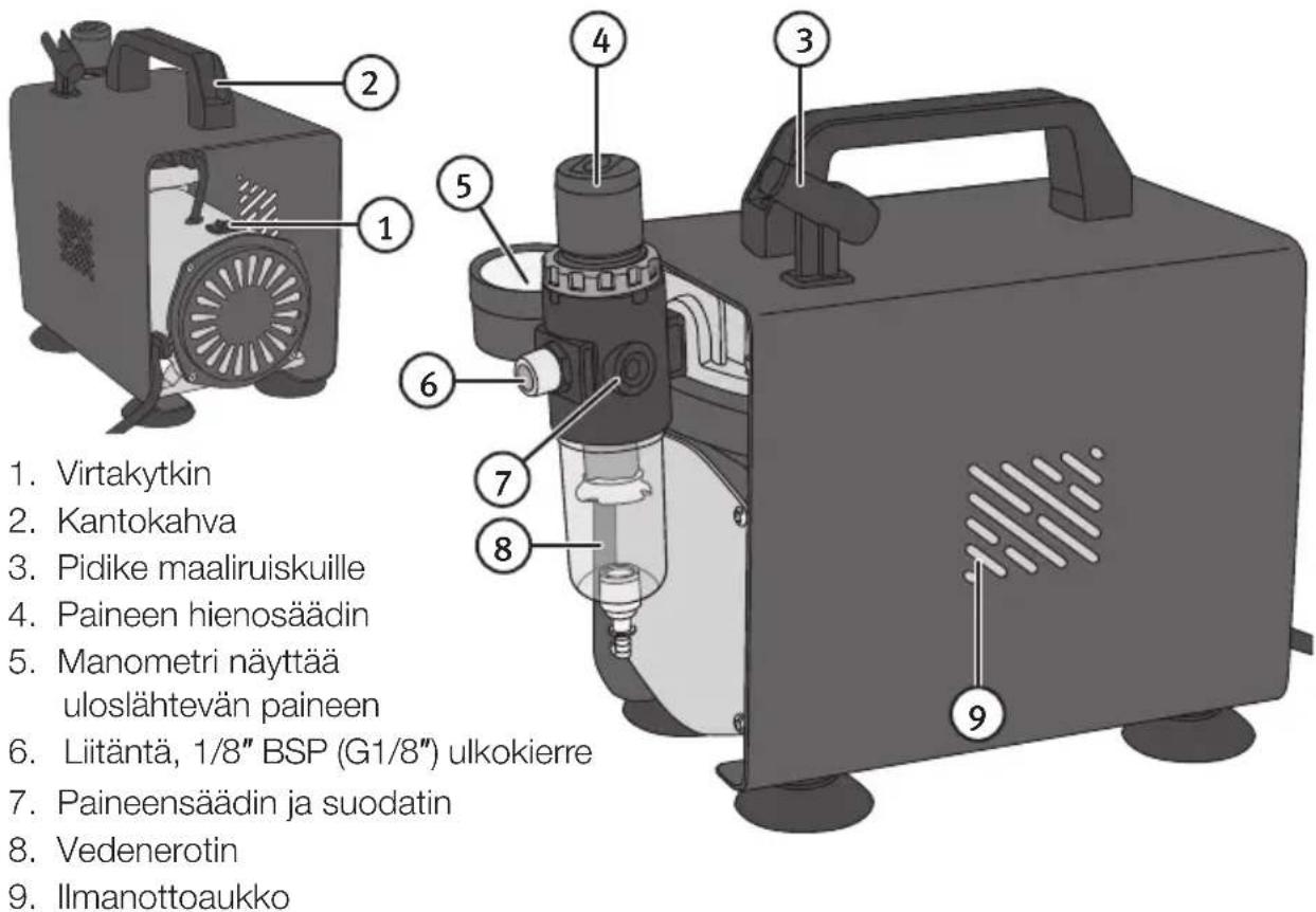 1. Virtakytkin 2. Kantokahva 3. Pidike maaliruiskuille 4. Paineen hienosäädin 5. Manometri näyttää uloslähtevän paineen 6. Liitäntä, 1/8" BSP (G1/8") ulkokierre 7. Paineensäädin ja suodatin 8. Vedenerotin 9. Ilmanottoaukko