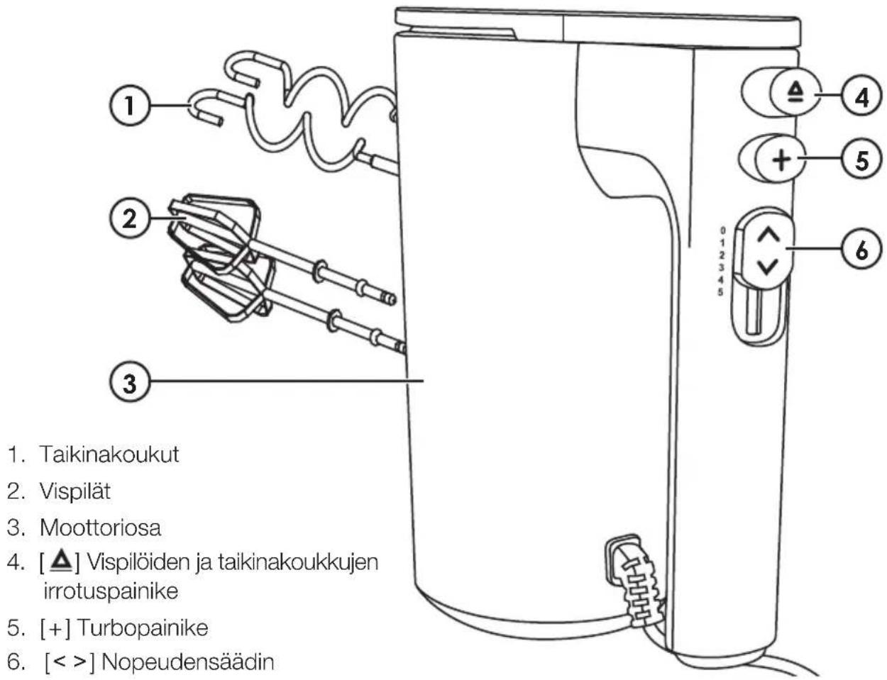 1. Taikinakoukut 2. Vispilät 3. Moottoriosa 4. [ ▲ ] Vispilöiden ja taikinakoukkujen irrotuspainike 5. [+] Turbopainike 6. [< >] Nopeudensäädin