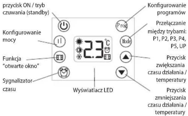 przycisk ON / tryb czuwania (standby) Konfigurowanie mocy Funkcja "otwarte okno" Sygnalizator czasu 2.3°C Wyświatlacz LED Prog Mode Przycisk zwiększania czasu działania / temperatury Przycisk zmniejszania czasu działania / temperatury Konfigurowanie programów Przełączanie między trybami: P1, P2, P3,…