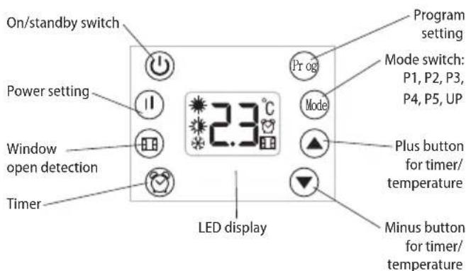 On/standby switch Power setting Window open detection Timer LED display 2.3°C Pr og Mode Program setting Mode switch: P1, P2, P3, P4, P5, UP Plus button for timer/temperature Minus button for timer/temperature