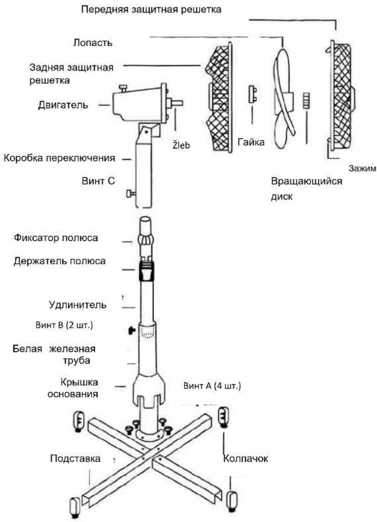 Передняя защитная решетка Лопасть Задняя защитная решетка Двигатель Коробка переключения Винт С Žleb Гайка Вращающийся диск Зажим Фиксатор полюса Держатель полюса Удлинитель Винт В (2 шт.) Белая железная труба Крышка основания Винт А (4 шт.) Подставка Колпачок