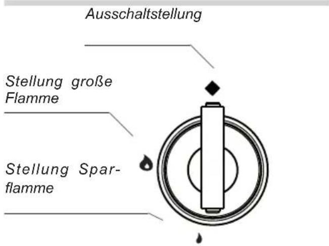 Ausschaltstellung Stellung große Flamme Stellung Spar-flamme