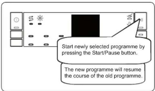 Start newly selected programme by pressing the Start/Pause button. The new programme will resume the course of the old programme.