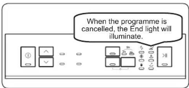 When the programme is cancelled, the End light will illuminate.