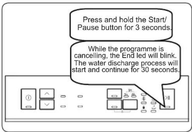 Press and hold the Start/ Pause button for 3 seconds. While the programme is cancelling, the End led will blink. The water discharge process will start and continue for 30 seconds.