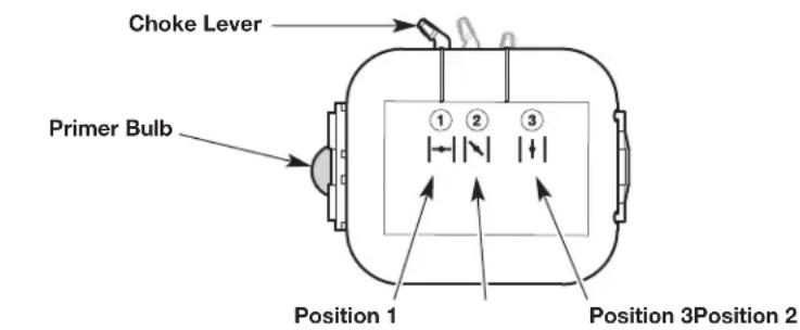 Choke Lever Primer Bulb 1 2 3 Position 1 Position 3Position 2