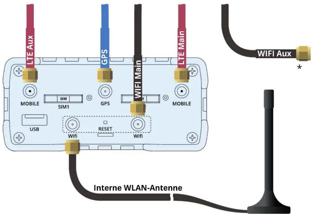 LTE Aux GPS WIFI Main LTE Main MOBILE SIM1 GPS MOBILE USB WiFi RESET WiFi WIFI Aux * Interne WLAN-Antenne