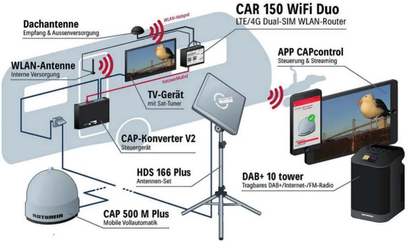 graph TD A["Dachantenne Empfang & Aussenversorgung"] --> B["WLAN-Antenne Interne Versorgung"] B --> C["TV-Gerät mit Sat-Tuner"] C --> D["CAP-Konverter V2 Steuergerät"] D --> E["HDS 166 Plus Antennen-Set"] E --> F["DAB+ 10 tower Tragbares DAB+/Internet-/FM-Radio"] F --> G["APP CAPcontrol Steuerung &…