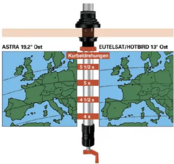 ASTRA 19,2° Ost EUTELSAT/HOTBIRD 13° Ost Kurbeldrehungen 5 1/2 x 5 x 4 1/2 x 4 x