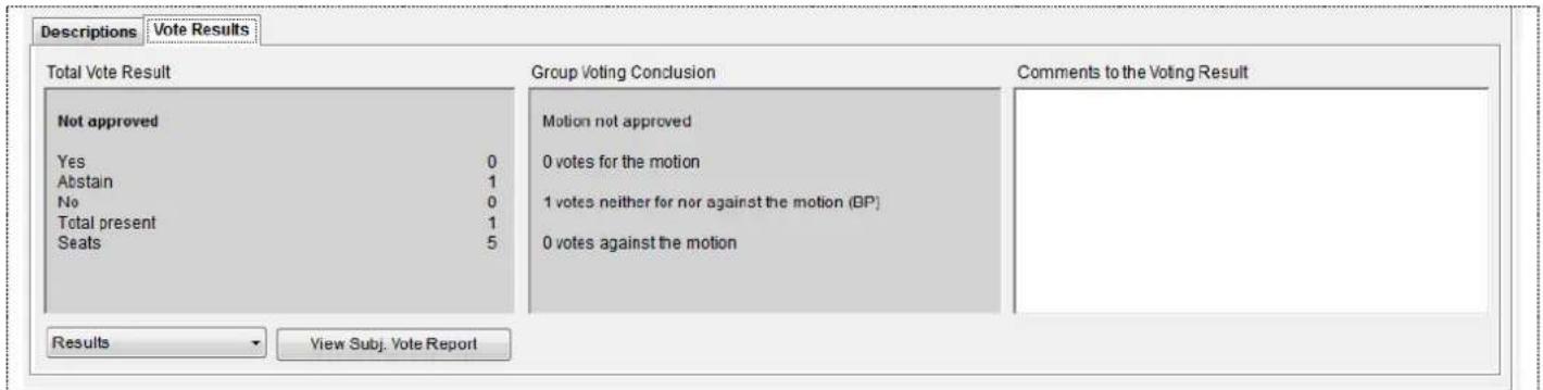 Descriptions Vote Results Total Vote Result Group Voting Conclusion Comments to the Voting Result Not approved Yes 0 Abstain 1 No 0 Total present 1 Seats 5 Motion not approved 0 votes for the motion 1 votes neither for nor against the motion (BP) 0 votes against the motion Results View Subj. Vote Report