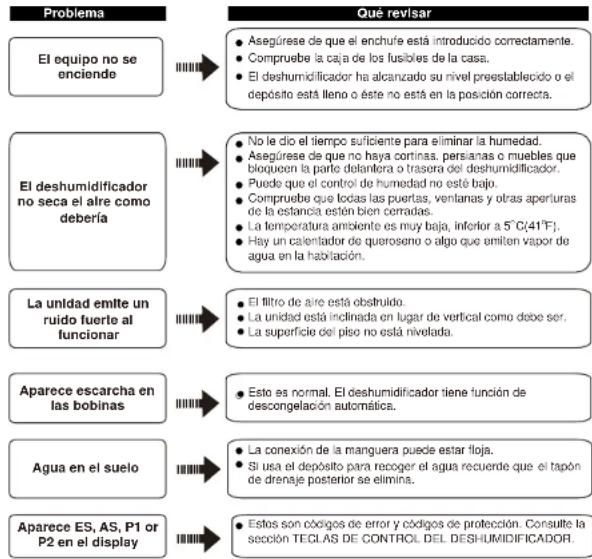 graph TD A["El equipo no se enciende"] --> B["Que revisar"] B --> C["El deshumidificador no seca el aire como debería"] C --> D["La unidad emite un ruido fuerte al funcionar"] D --> E["Aparece escarcha en las bobinas"] E --> F["Agua en el suelo"] F --> G["Aparece ES, AS, P1 or P2 en el display"] B -…