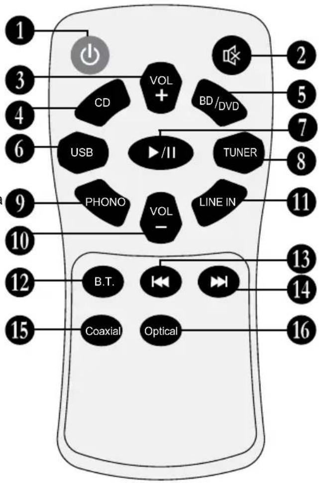 1 2 3 4 5 6 7 USB VD/ VOL CD + BD/DVD TUNER 8 9 PHONO VOL LINE IN 11 10 12 B.T. 13 14 15 Coaxial Optical 16
