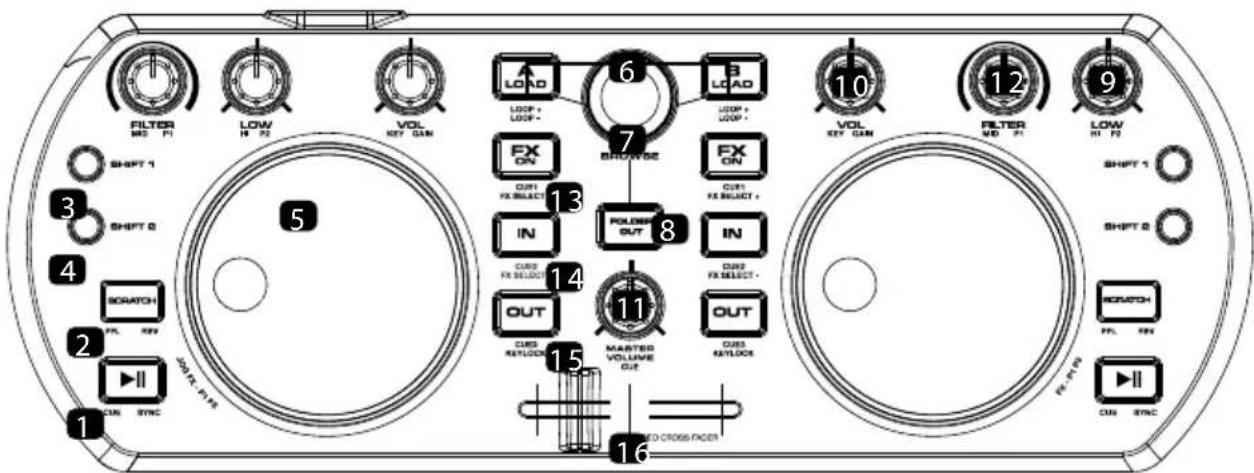 FILTER MID 1 SHIFT 1 SHIFT 2 SHIFT 3 SHIFT 4 SCRATCH FL. REV 2 CLIN SYNC LOW H 22 VOL KEY GAN 5 6 LOAD LOOP + LOOP - FX ON OUT FX SELECT IN CUBE FX SELECT OUT CUBS RESET 13 BROWSE 8 POLOWS OUT 14 MAARTED VOLUME OUT 11 CUBE KEYLOCK 15 LED CROSS FACER 16 VOL KEY GAN 10 FILTER MID 21 SHIFT 1 SHIFT 2 SHIFT 3 ON SYNC