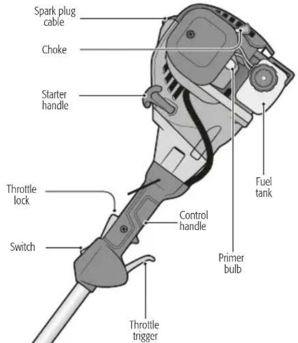 Spark plug cable Choke Starter handle Throttle lock Switch Control handle Fuel tank Primer bulb Throttle trigger