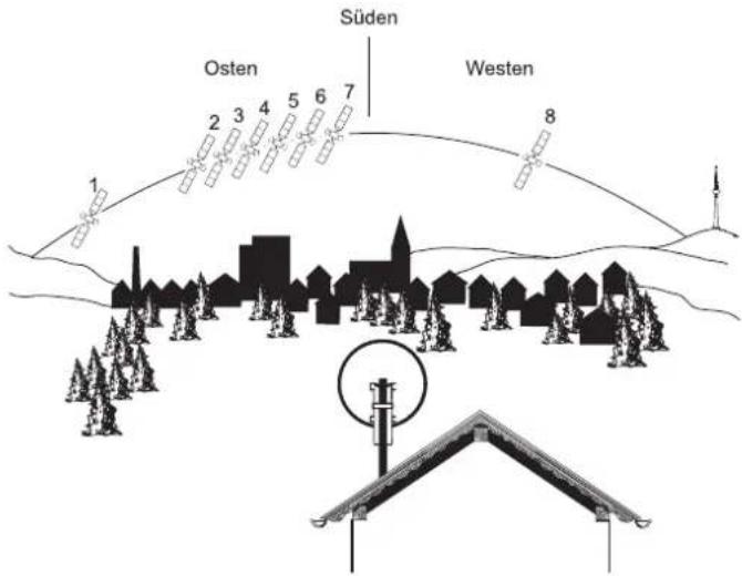 KATHREIN Euroline KEA 650 - Mehrere Antennen an einem Antennenträger: - 1