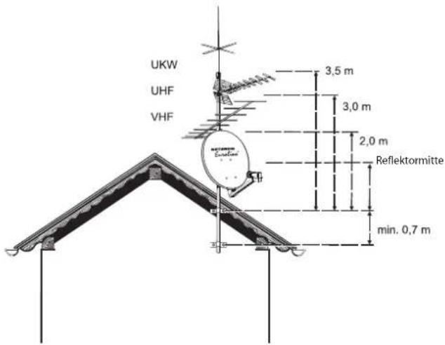 UKW UHF VHF 3,5 m 3,0 m 2,0 m Reflektormitte min. 0,7 m