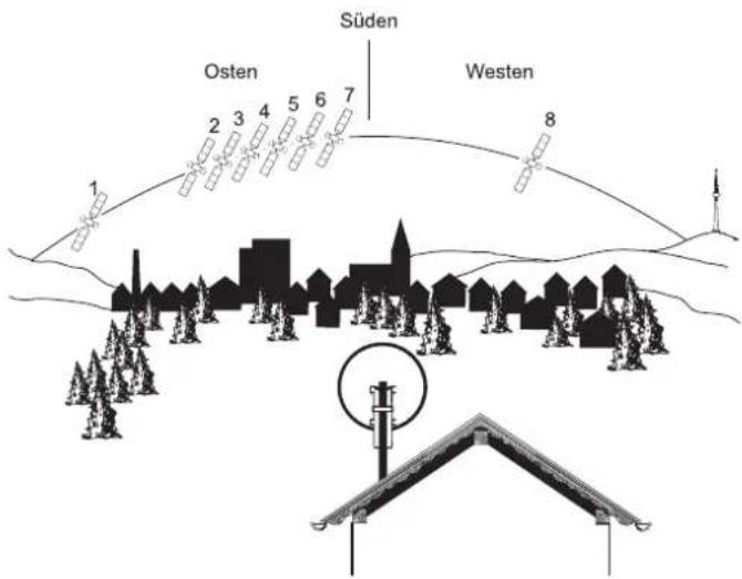 Süden Osten Westen 1 2 3 4 5 6 7 8