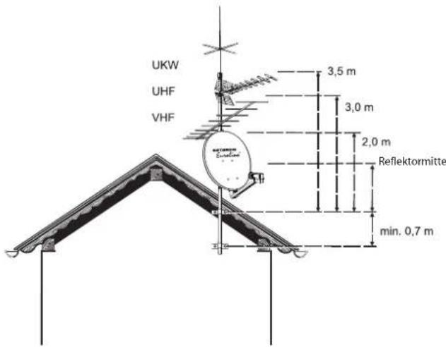 UKW UHF VHF 3,5 m 3,0 m 2,0 m Reflektormitte min. 0,7 m