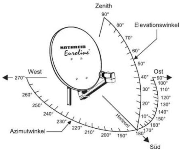 Zenith 90° Elevationswinkel KATHREIN Euroline® 270° West 260° Azimutwinkel 250° 240° 230° 220° 210° 200° 190° 180° 170° Süd Horizont 50° 40° 30° 20° 10° 150° 160° 170° 90° 100° 110° 120° 130° 140° 150° 160°