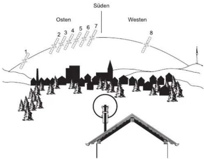 Süden Osten Westen 1 2 3 4 5 6 7 8