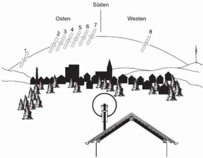 KATHREIN Euroline KEA 750 - Mehrere Antennen an einem Antennenträger: - 1