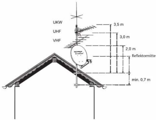 UKW UHF VHF 3,5 m 3,0 m 2,0 m Reflektormitte min. 0,7 m