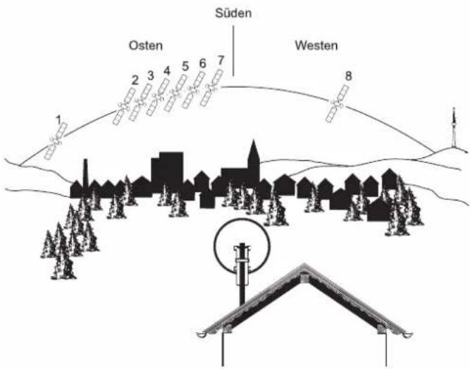 Süden Osten Westen 1 2 3 4 5 6 7 8