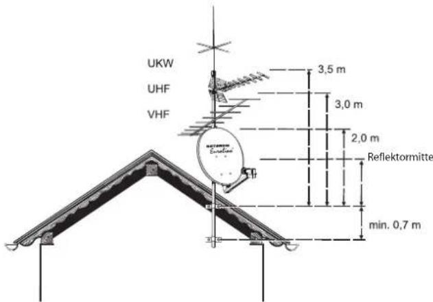 KATHREIN Euroline KEA 850 - Mehrere Antennen an einem Antennenträger: - 3