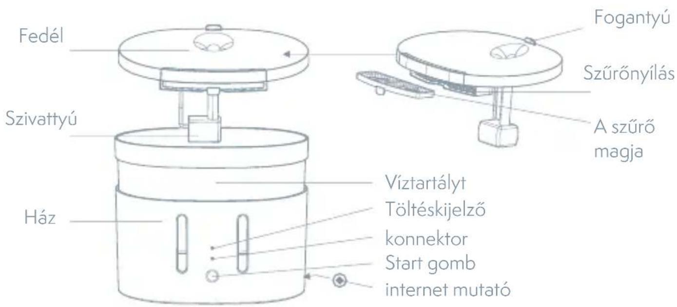 Fedél Szivattyú Ház Víztartályt Töltéskijelző konnektor Start gomb internet mutató Fogantyú Szűrőnyilás A szűrő magja
