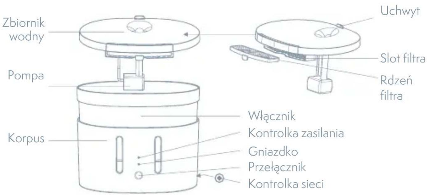 Zbiornik wodny Pompa Korpus Włącznik Kontrolka zasilania Gniazdko Przełącznik Kontrolka sieci Uchwyt Slot filtra Rdzeń filtra