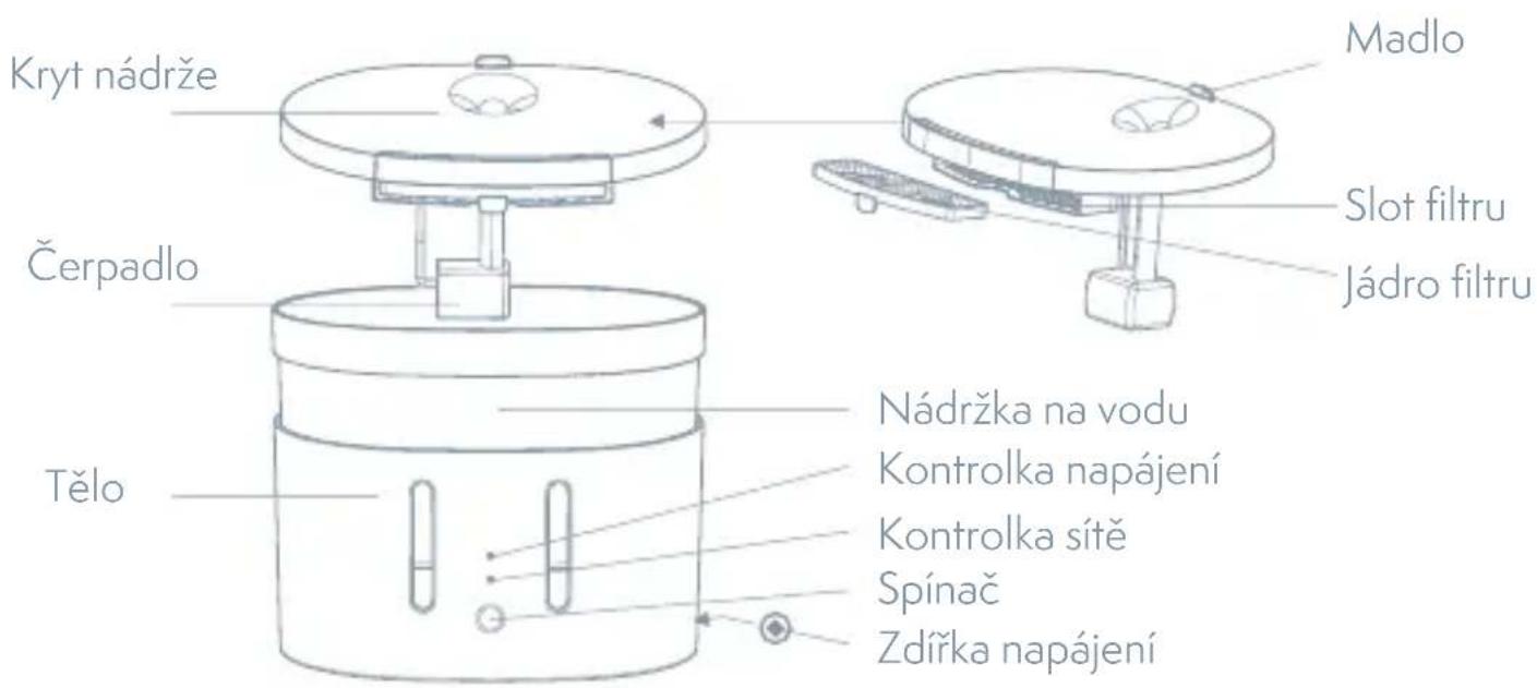 Kryt nádrže Čerpadlo Tělo Madlo Slot filtru Jádro filtru Nádržka na vodu Kontrolka napájení Kontrolka sítě Spínač Zdířka napájení