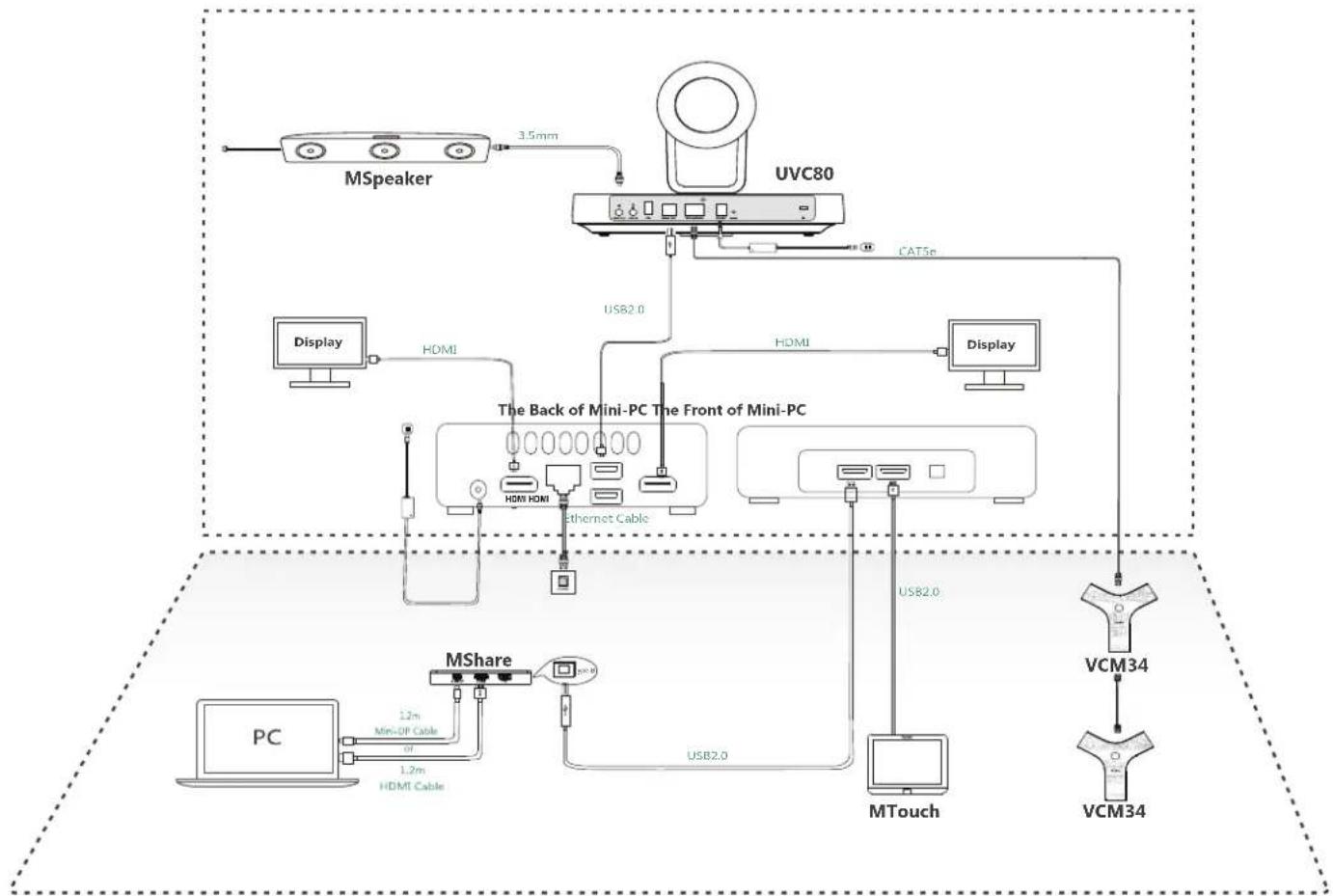 graph TD A["MSpeaker"] -->|3.5mm| B["UVC80"] B --> C["Display"] C --> D["HDMI"] D --> E["The Back of Mini-PC The Front of Mini-PC"] E --> F["HDMI HDMI"] E --> G["Ethernet Cable"] E --> H["USB2.0"] E --> I["USB2.0"] E --> J["MTouch"] J --> K["VCM34"] K --> L["VCM34"] M["PC"] --> N["MShare"] N --> O["…