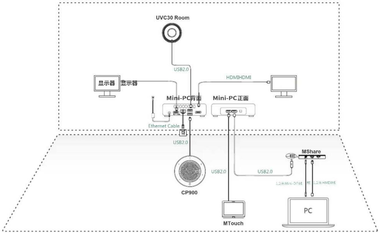 graph TD A["UVC30 Room"] -->|USB2.0| B["Mini-PC背面"] C["显示器"] -->|显示器| B B --> D["Mini-PC正面"] D --> E["PC"] D --> F["MTouch"] D --> G["MShare"] G --> H["1.2米Mini-D6线或1.2米HMDI线"] B --> I["Ethernet Cable"] I --> J["CP900"] J --> K["USB2.0"] K --> L["显示器"]